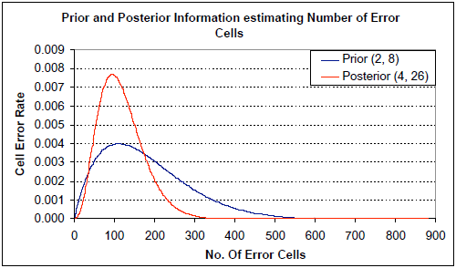 Prior and posterior probability estimates