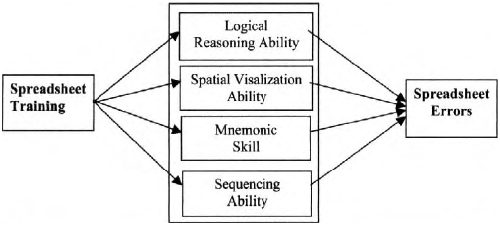 Framework for cognitive skills, spreadsheet training, and errors