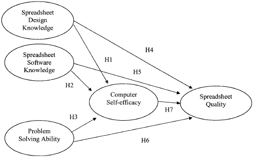 Computer self-efficacy research model