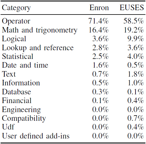Relative use of functions by category