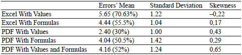 Errors found using each method