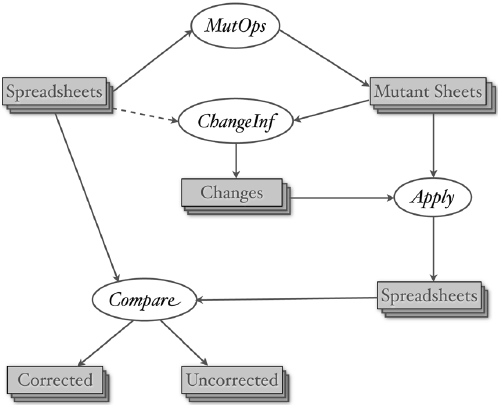 Process for evaluating change suggestions