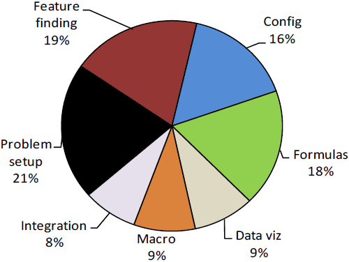 Distribution of general forum threads by user problem