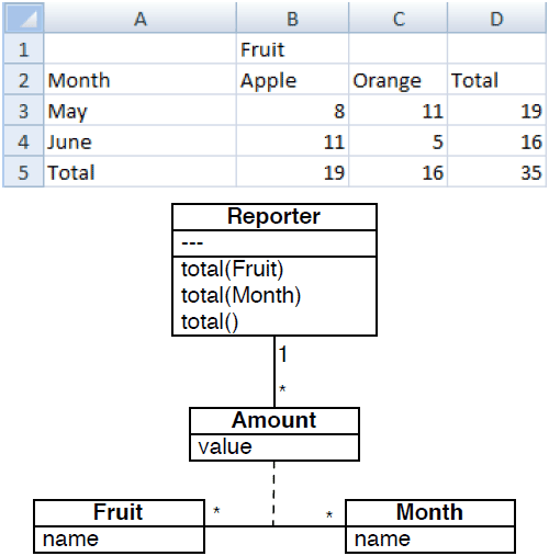 Class diagram extracted from the fruit example