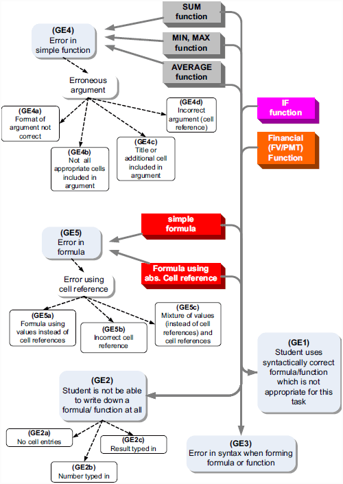 General errors using formulae and functions in the Excel test