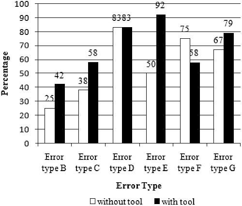 Relative frequencies of located errors for each error type