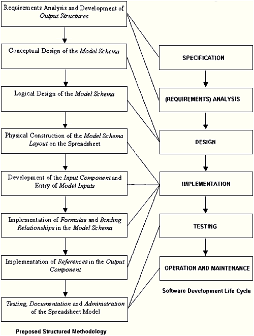 Proposed methodology and the software development life cycle