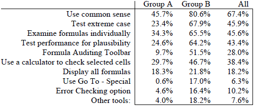 Types of model evaluation