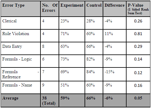 Named range error experiment results
