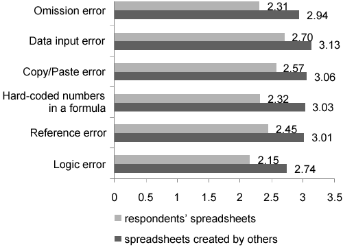 Average assessment of frequency of certain types of errors