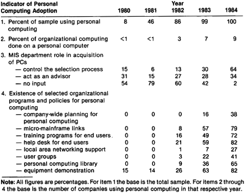 Personal computing trends