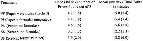 Error-finding performance