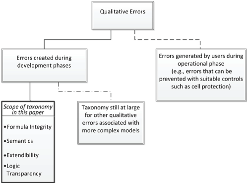 Proposed qualitative error taxonomy