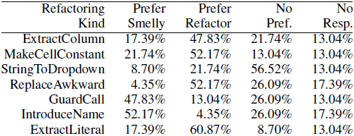 Preferences of users toward formulas