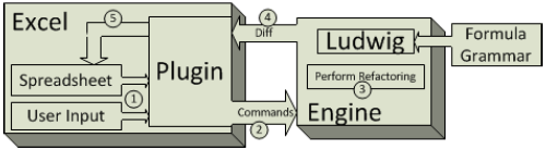 Typical sequence of events to perform a refactoring