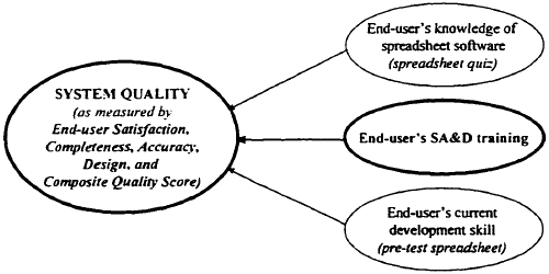 Model of relationships tested