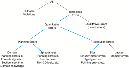 Revised taxonomy of spreadsheet errors