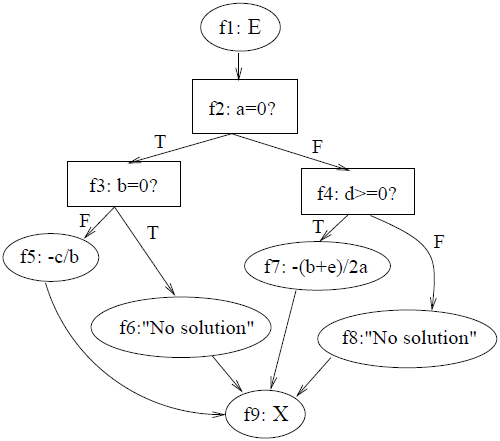Formula graph for rootsolver example