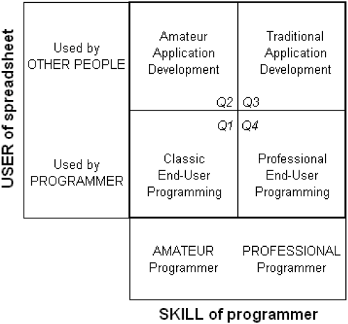 Skill-user programming paradigm