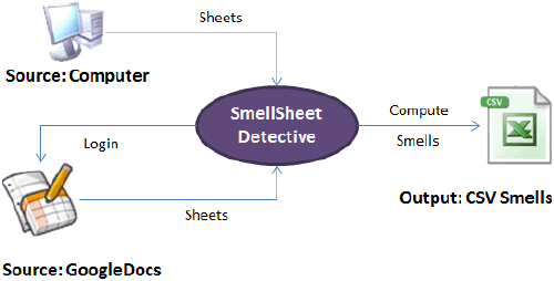 SmellSheet Detective architecture