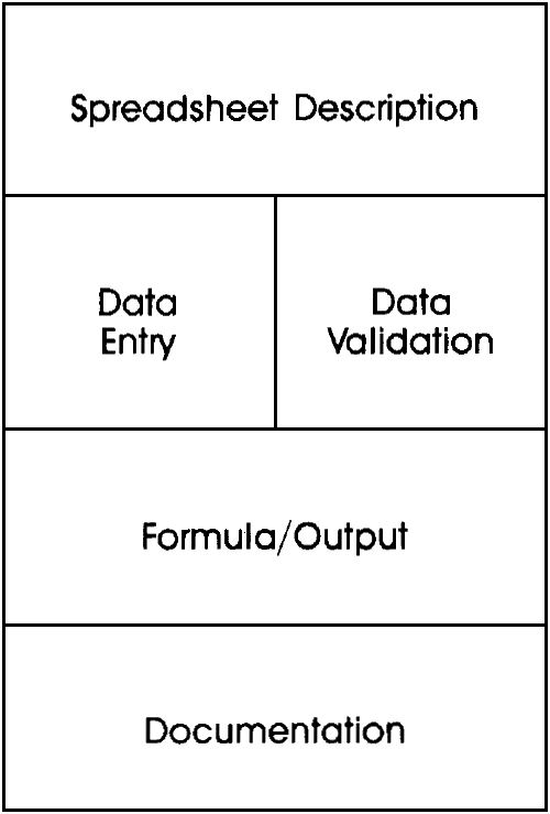 Standard spreadsheet design