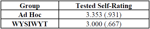 Average testing self-rating