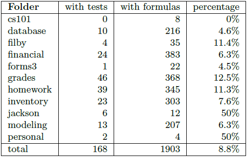 EUSES spreadsheets containing test formulas