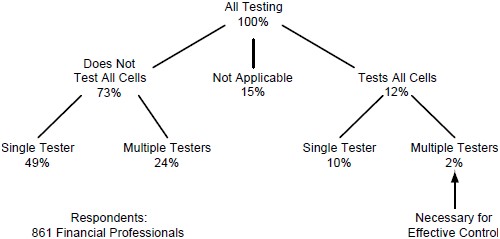 Extent of testing and multiperson testing