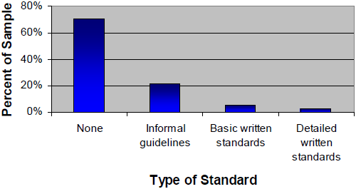 Types of standards offered by firms in the survey