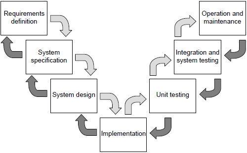Typical software lifecycle