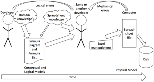 Typical structured spreadsheet modeling process