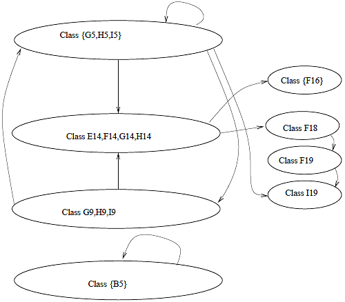 Visualization of semantic classes and data dependencies