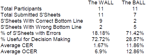 Spreadsheet error analysis: Summary statistics