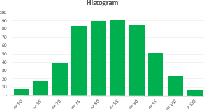 Excel template: Histogram builder with adjustable bin sizes