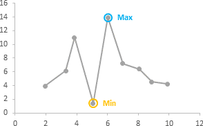 Highlight min and max data points in an Excel chart