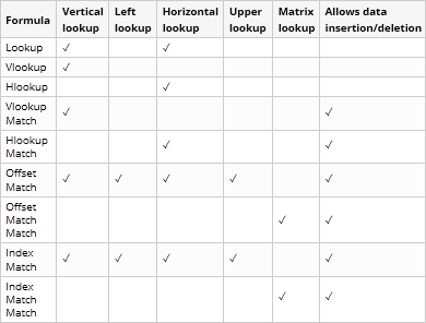 Lookup in Excel: Functions and formula examples