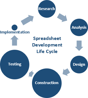 Estimating projects - Spreadsheet Development Life Cycle