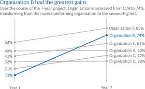 The simplification and emphasis approach to editing graphs