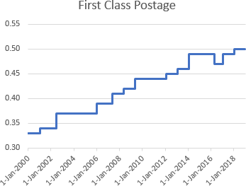 Step charts in Excel