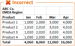 How to structure source data for Excel Pivot Tables