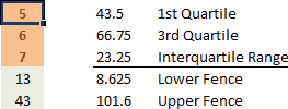 Highlighting outliers in your data with the Tukey method