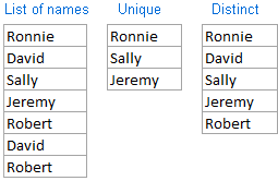 How to count distinct and unique values in Excel