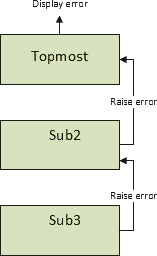 VBA error handling – A complete guide