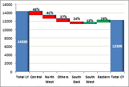 Custom charts in Excel: Waterfall chart