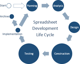 Spreadsheet Development Life Cycle
